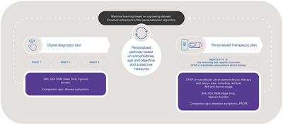A new approach to streamline obstructive sleep apnea therapy access using peripheral arterial tone-based home sleep test devices